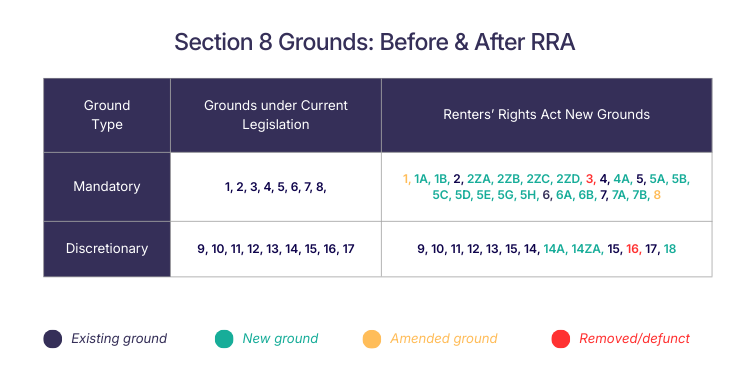 Table of amended Section 8 Grounds